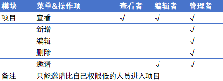 项目模块权限