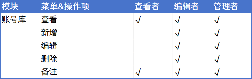账号库模块权限
