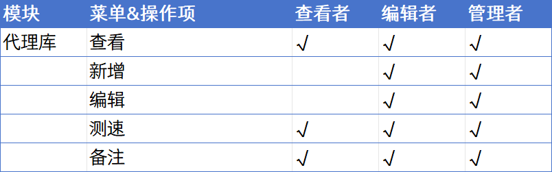 代理库模块权限