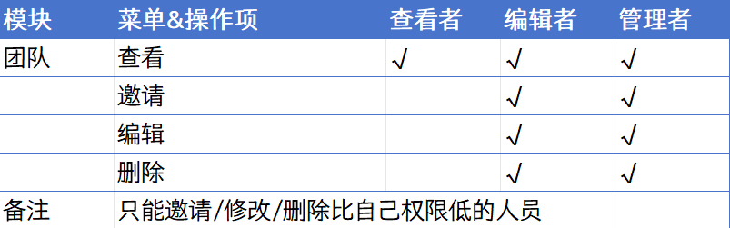 团队模块权限